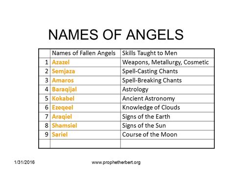 Names of the 200 fallen angels - Uriel. 1 min read. 7 years ago. In Christianity, one of the 7 archangels, Uriel plays a role in the rescue of Jesus’ cousin John the Baptist from the massacre of the innocents. He carries John and his mother Saint Elizabeth to join the Holy Family after their Flight into Egypt. Their reunion is depicted in Leonardo da Vinci’s Virgin of the ...